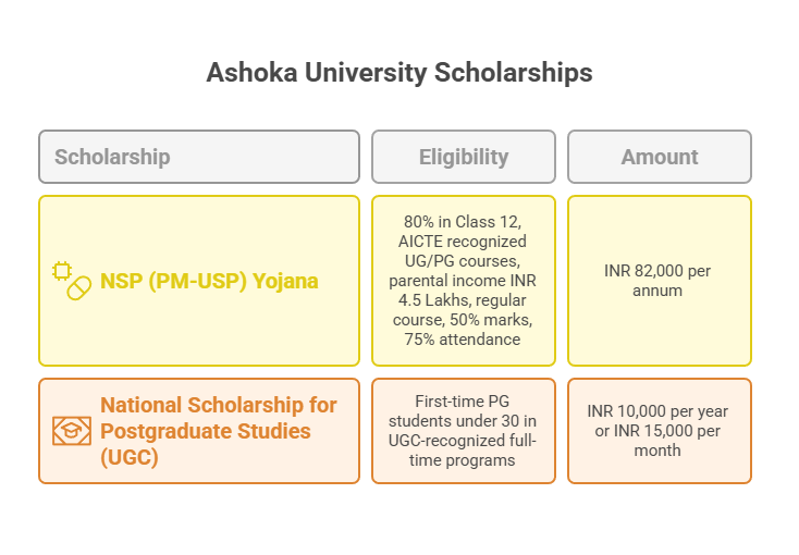 Ashoka University Scholarship