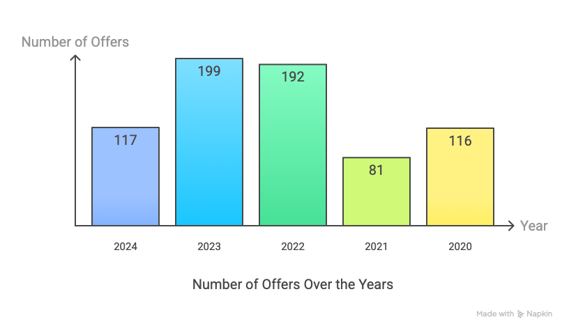 NIT Meghalaya Placement 2025 Year-Wise Offers