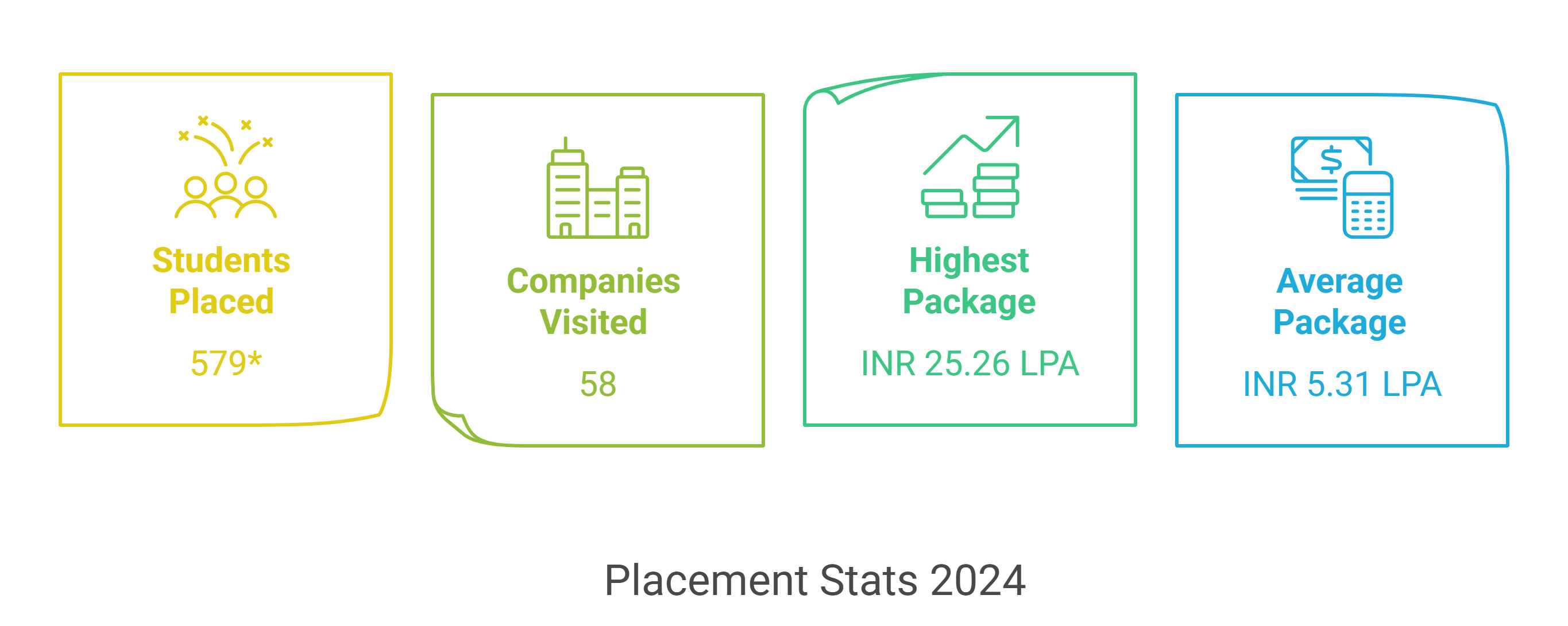 MITS Gwalior Placement 2025