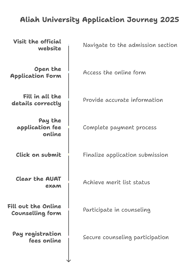 Aliah University Application Process 2025