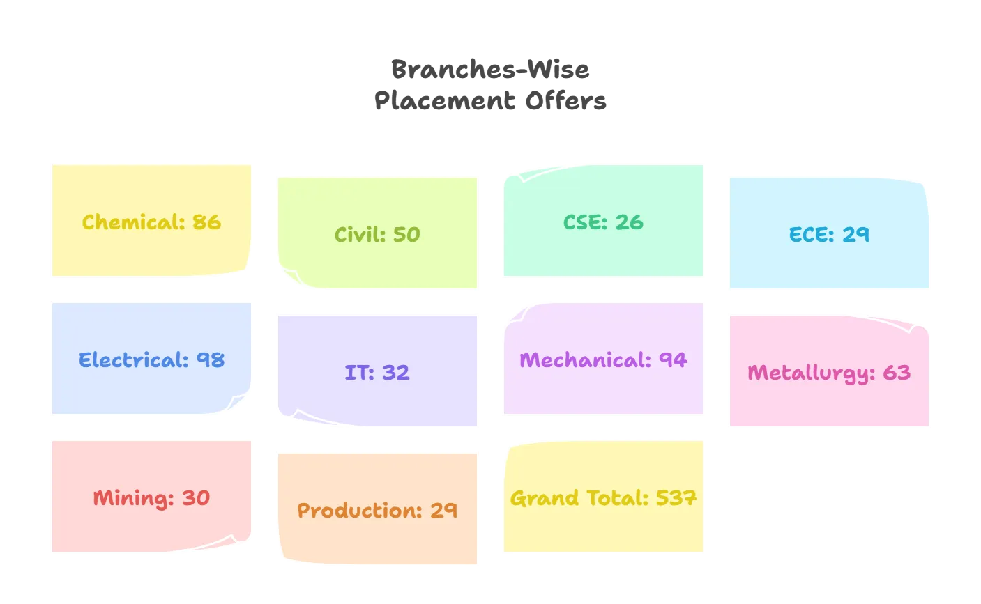 BIT Sindri Branch Wise Placement Offers