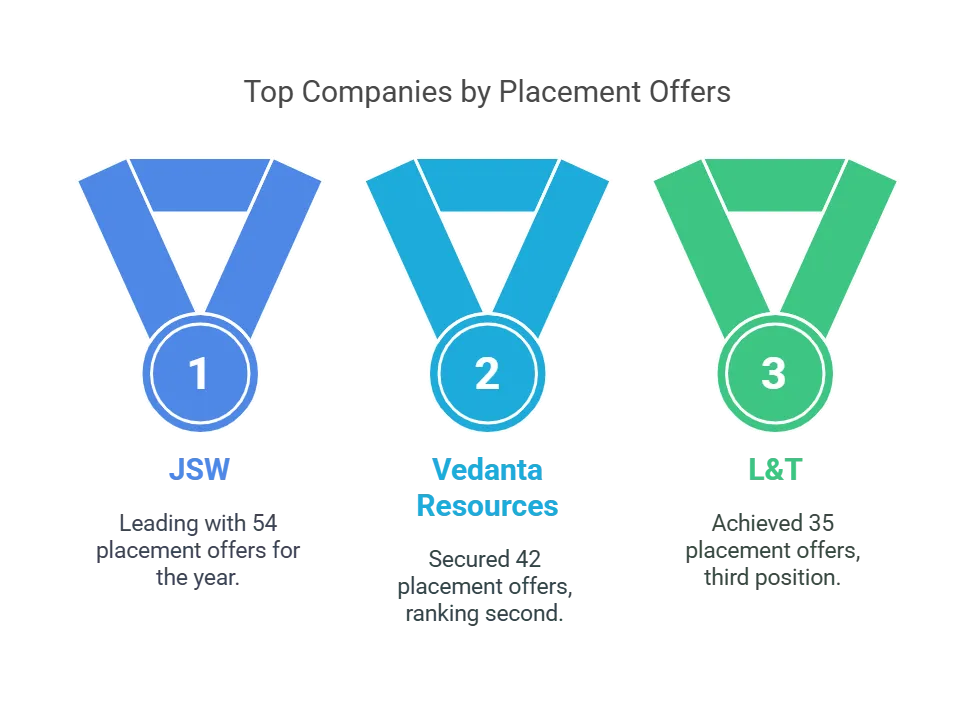 BIT Sindri Top Companies by Placement Offers