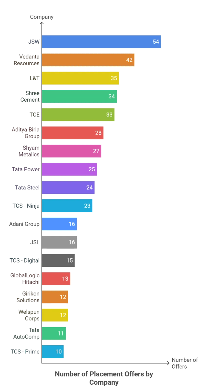 BIT Sindri Company Wise Placement Offers