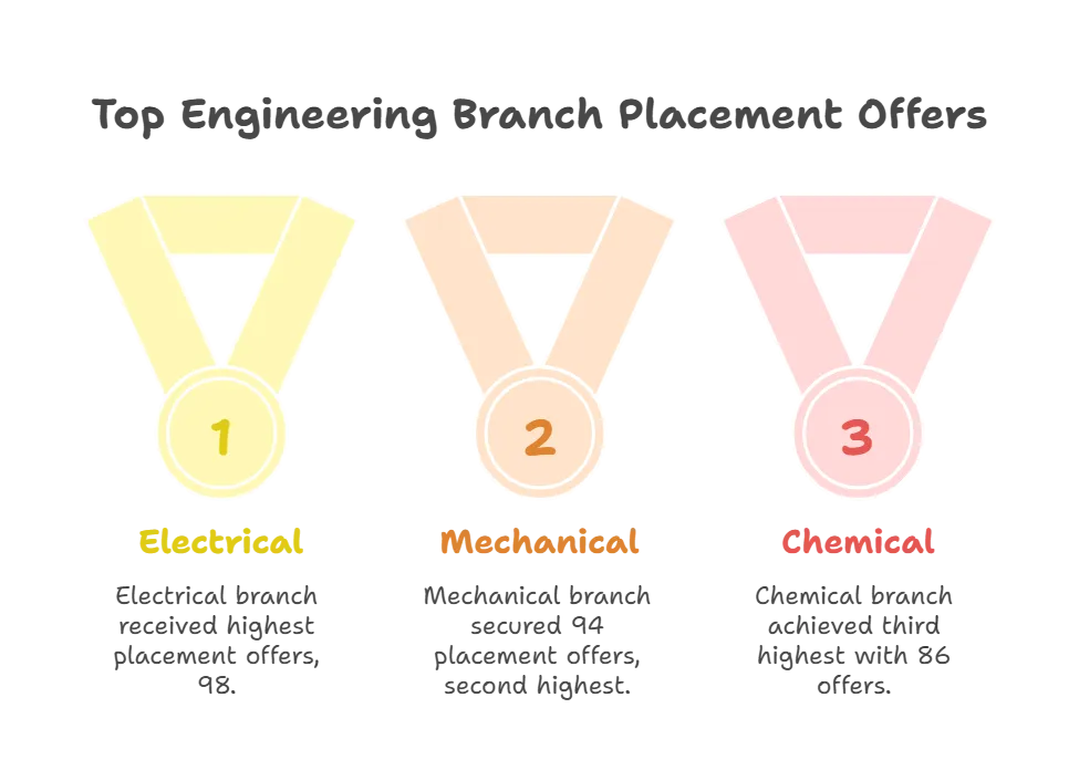 BIT Sindri Top Branch Placement Offers