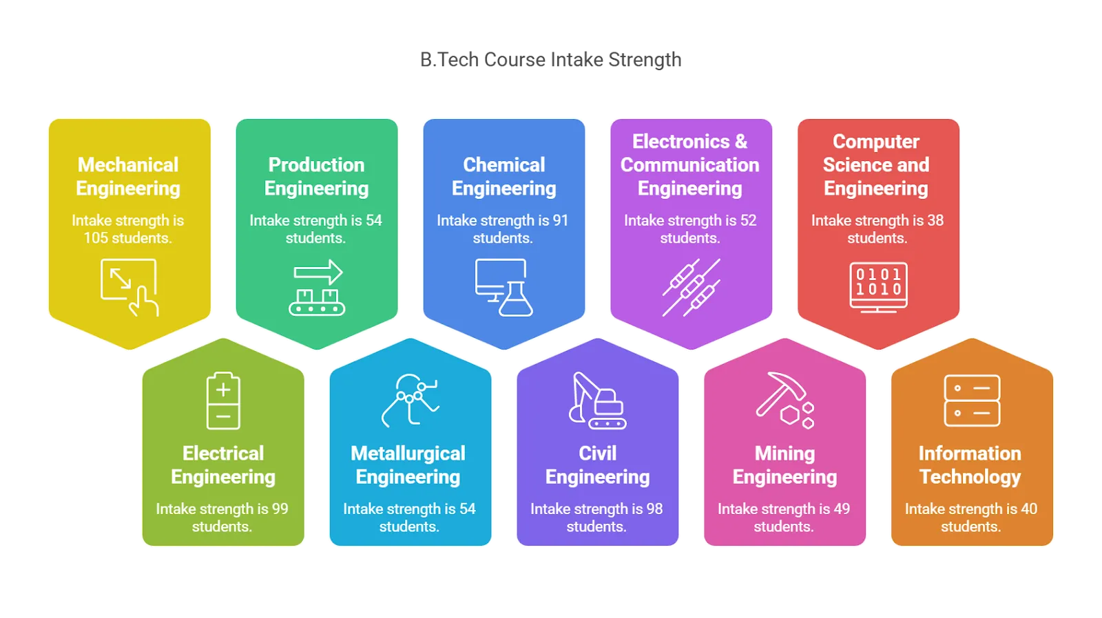 BIT Sindri BTech Course Intake Strength