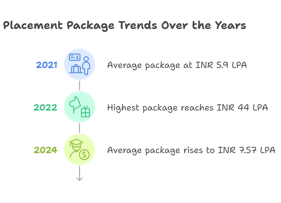 BIT Sindri Placement Package Trends Over the Years
