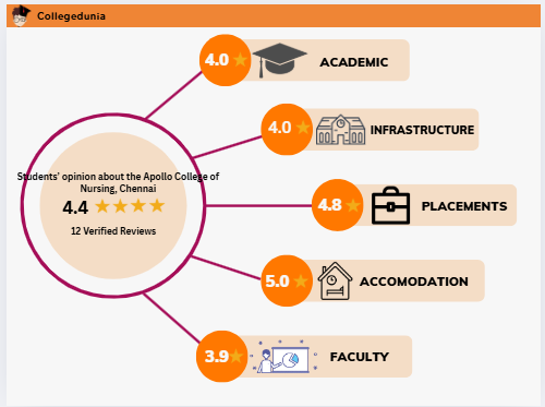 Apollo College of Nursing Chennai Students' Overall Review