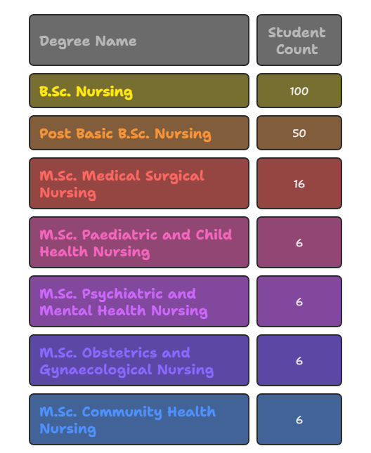 Apollo College of nursing Chennai seat matrix