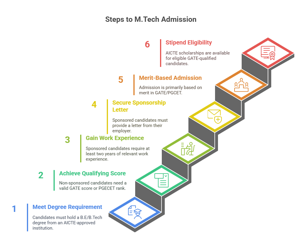 RVIT M.Tech Admission