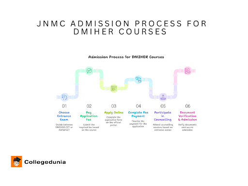 Admission Process