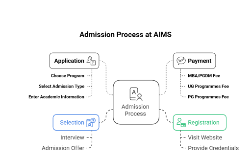 AIMS Institutes Bangalore Admission