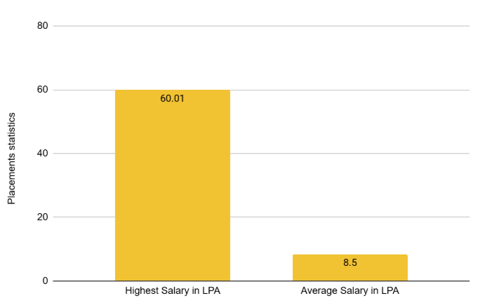 Highest & Average salary