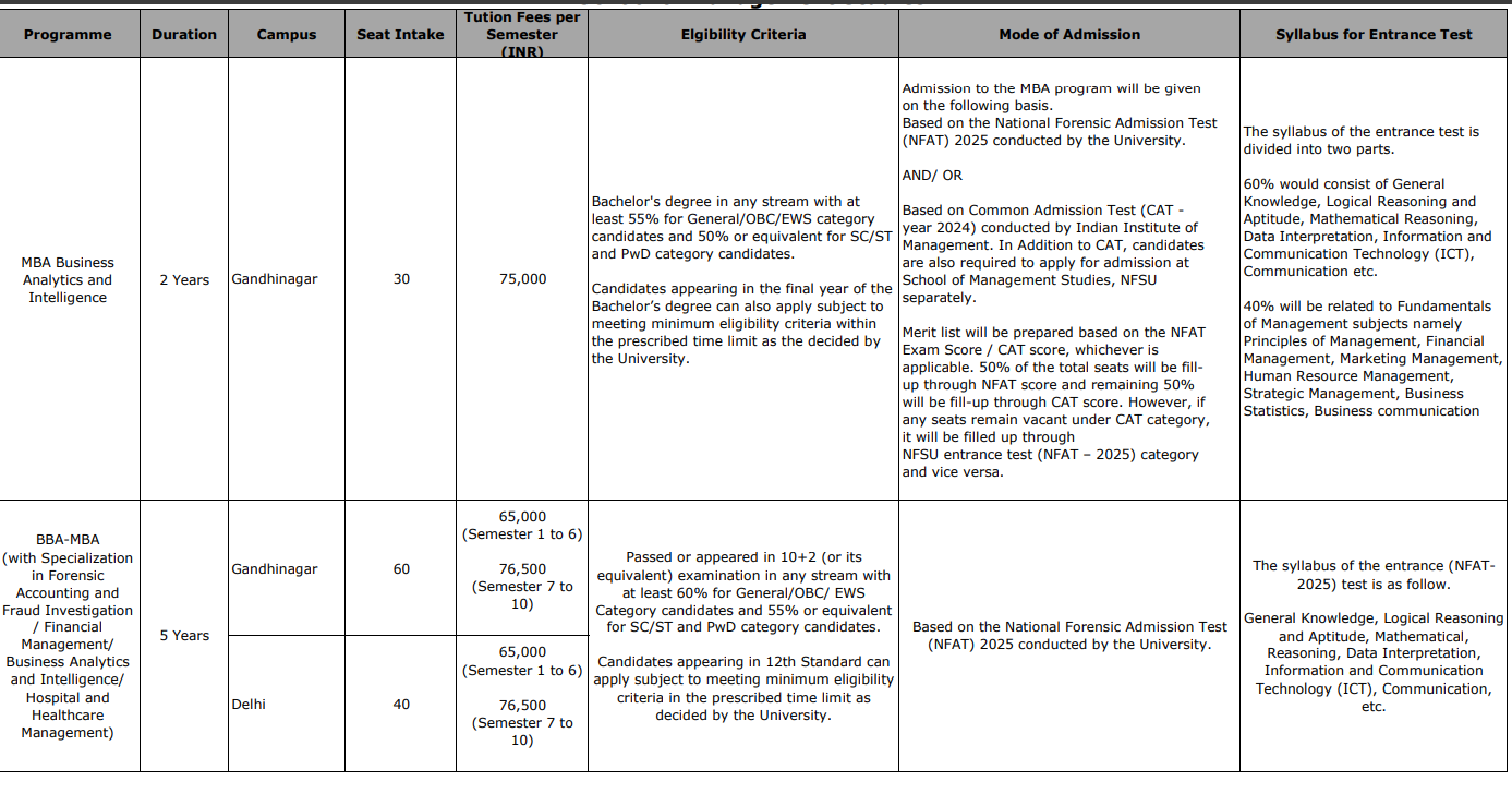 GFSU BBA+MBA Fees Structure