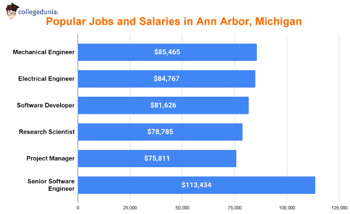 popular_jobs_and_salaries_in_ann_arbor