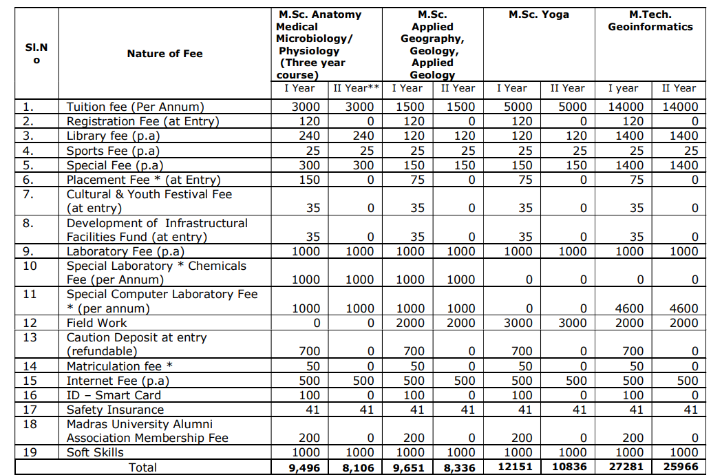 Fees As Per Official Website