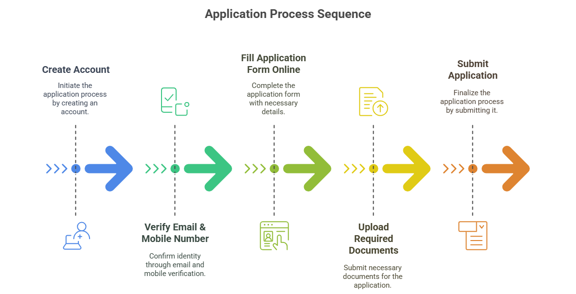 SCE Application Process