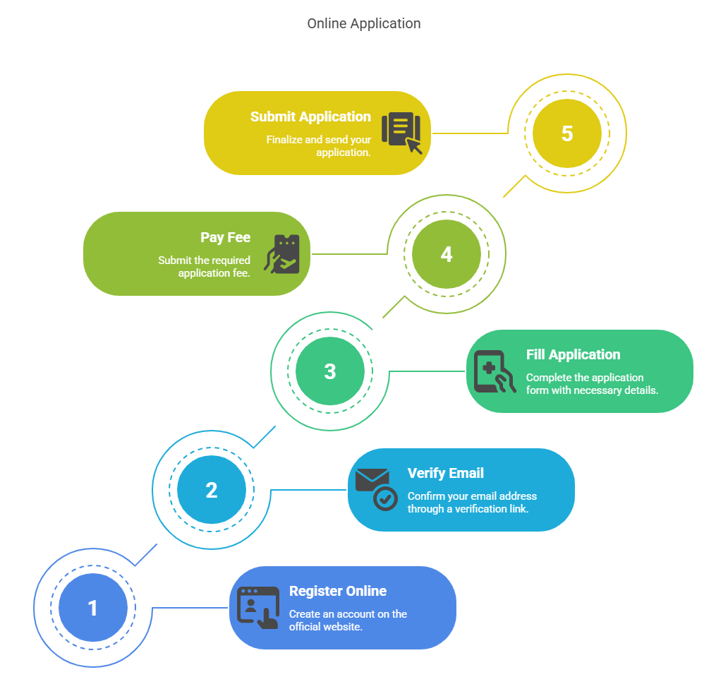 GRDIMT Application Process