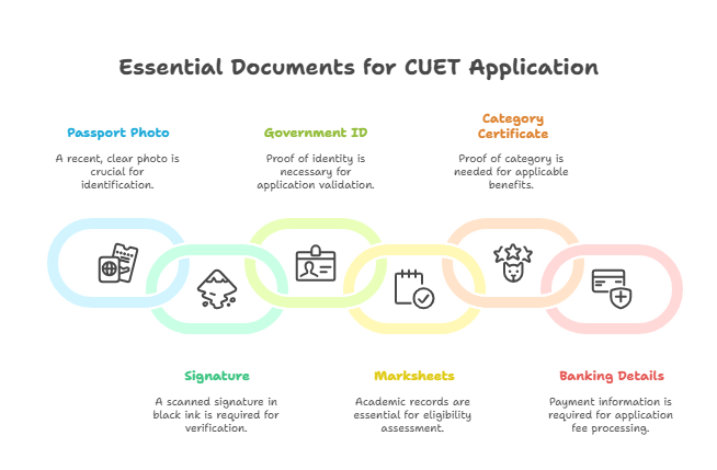 Sri Aurobindo College CUET Documents 