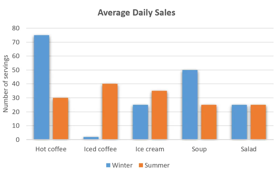 average number of Servings of Ice Cream sold