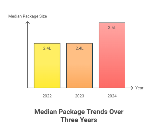 Bullaya College Placement