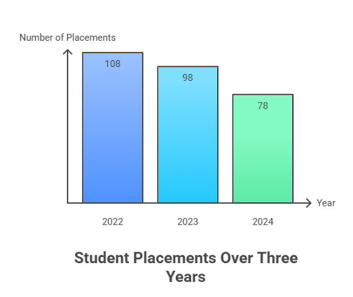 Bullaya College Placement