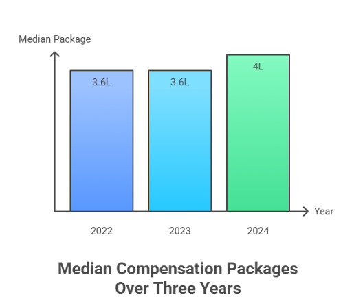 Bullaya College Placement