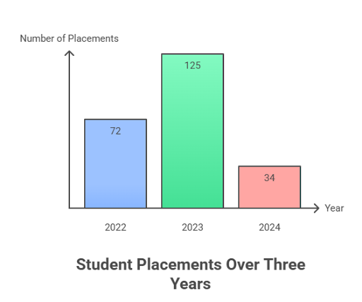 Bullaya College Placement