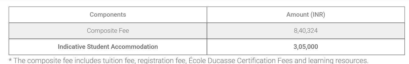 Indian School of Hospitality - [ISH] B.A. / B.A. (Hons) in Culinary Arts Fees Structure