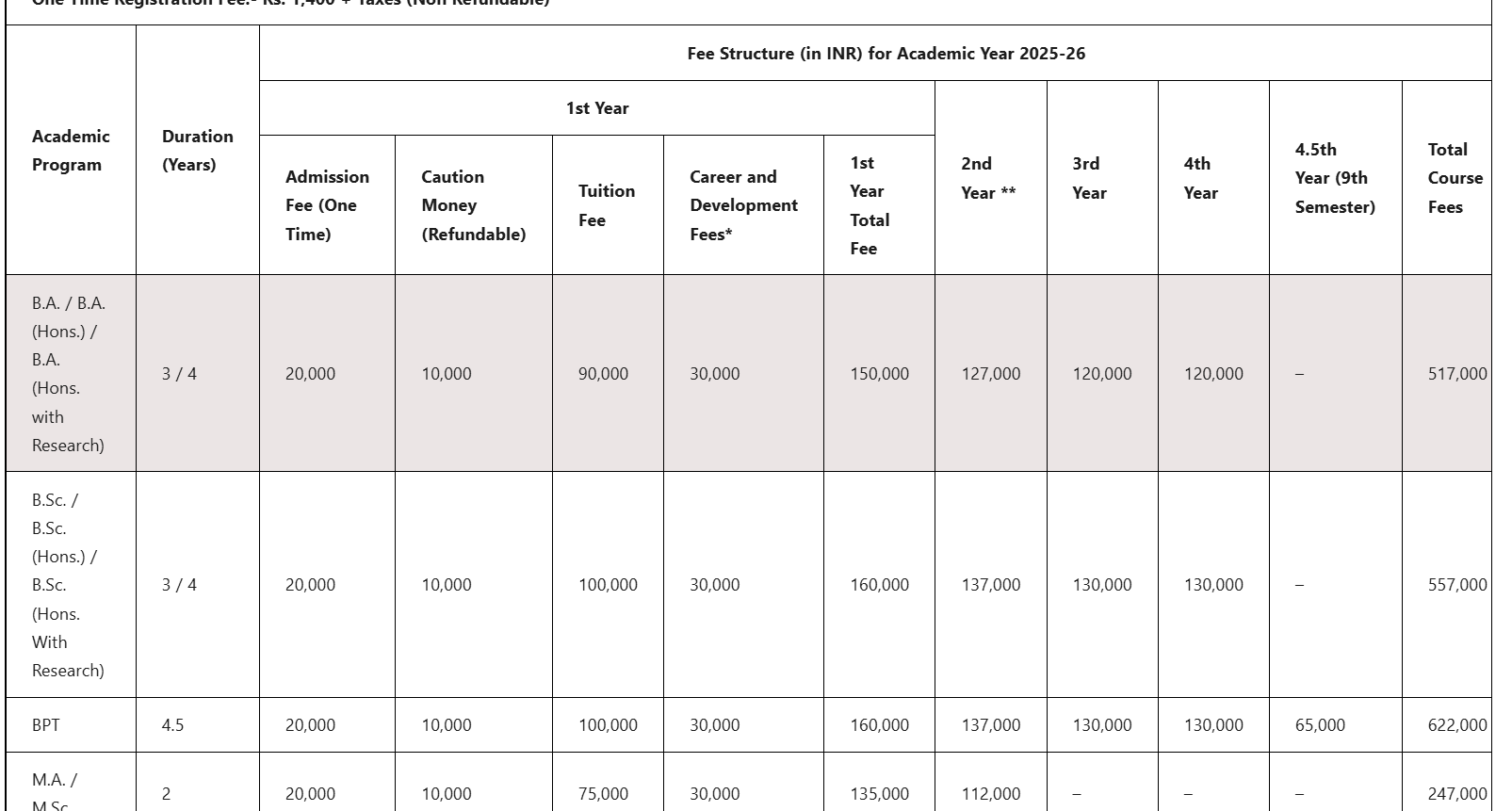 MODY University BA Hons. Fees Structure