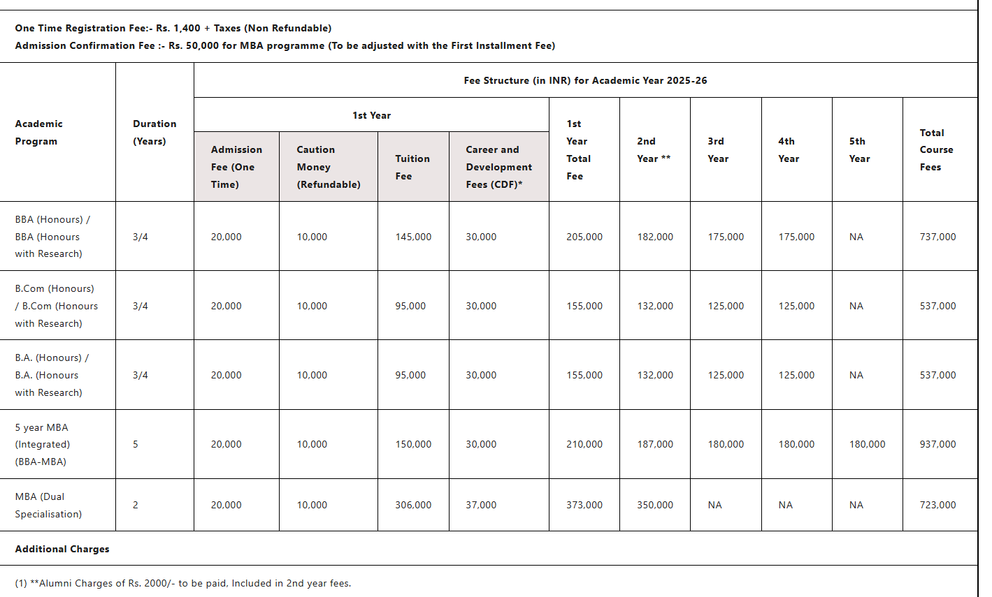 MODY University MBA Fees Structure
