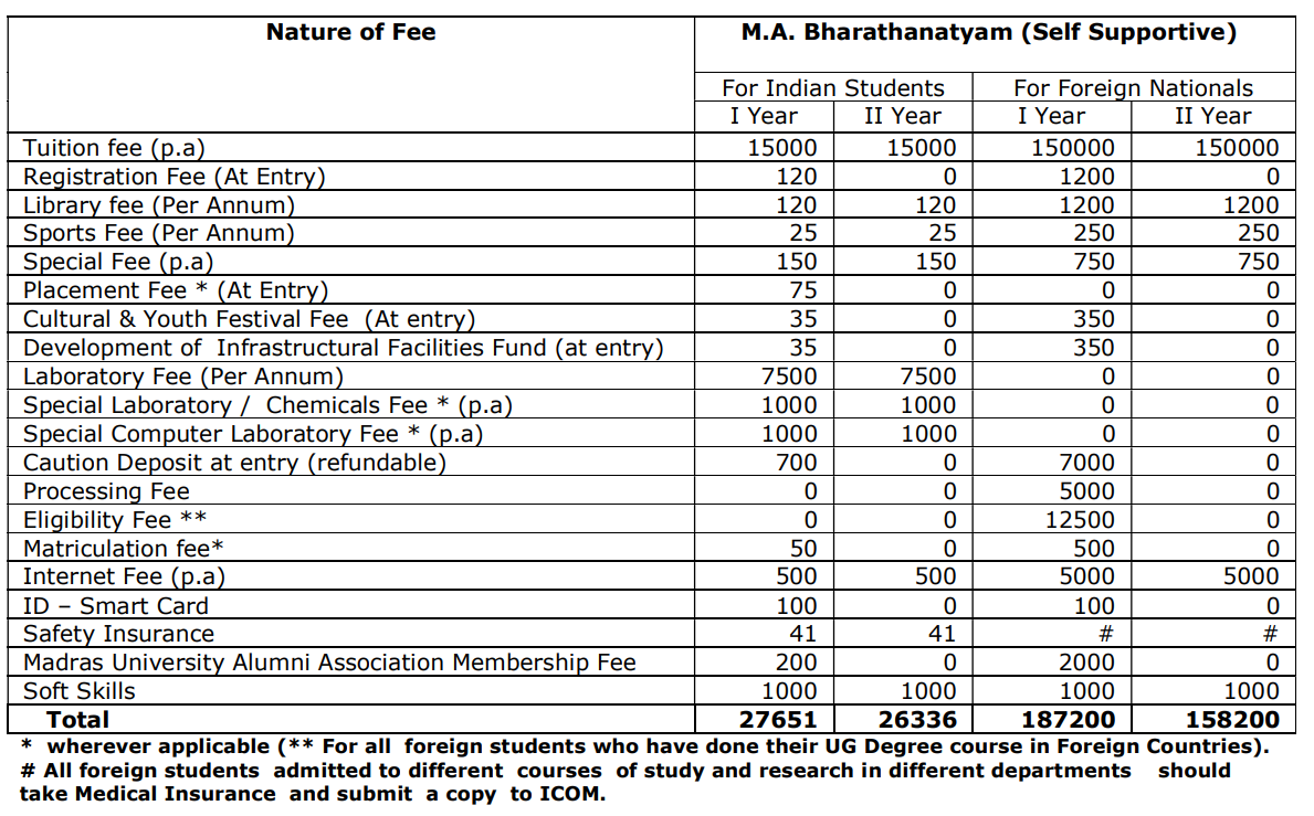 Fees as per Official Website