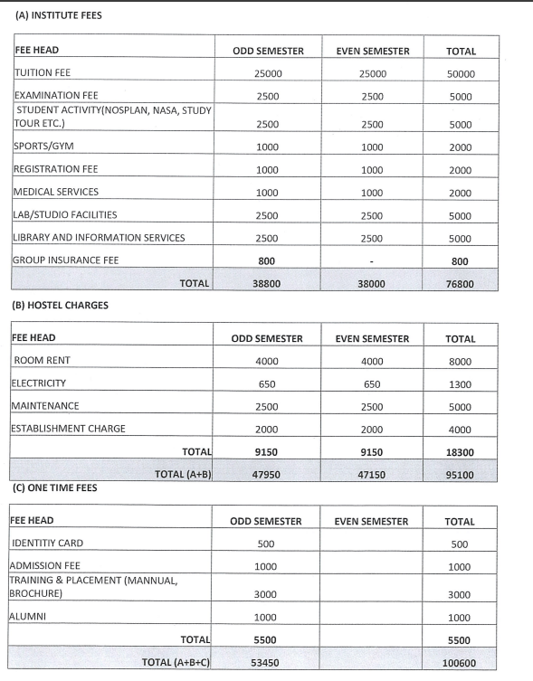 School of Planning and Architecture - [SPA] Bhopal ,B.Arch. Fees