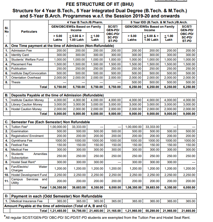 Fees As Per Official Website