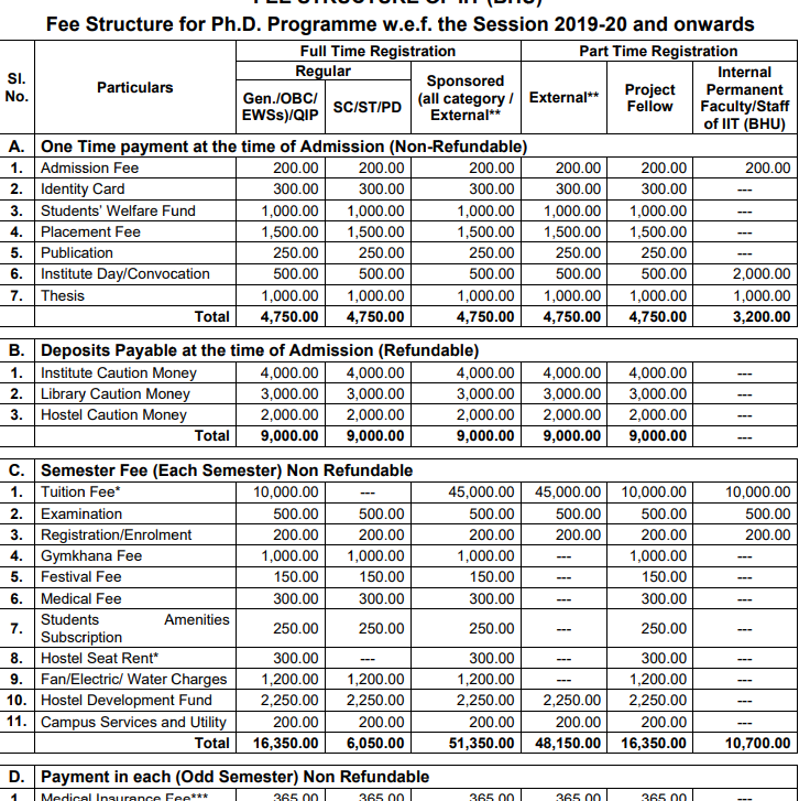 Fees As Per Official Website