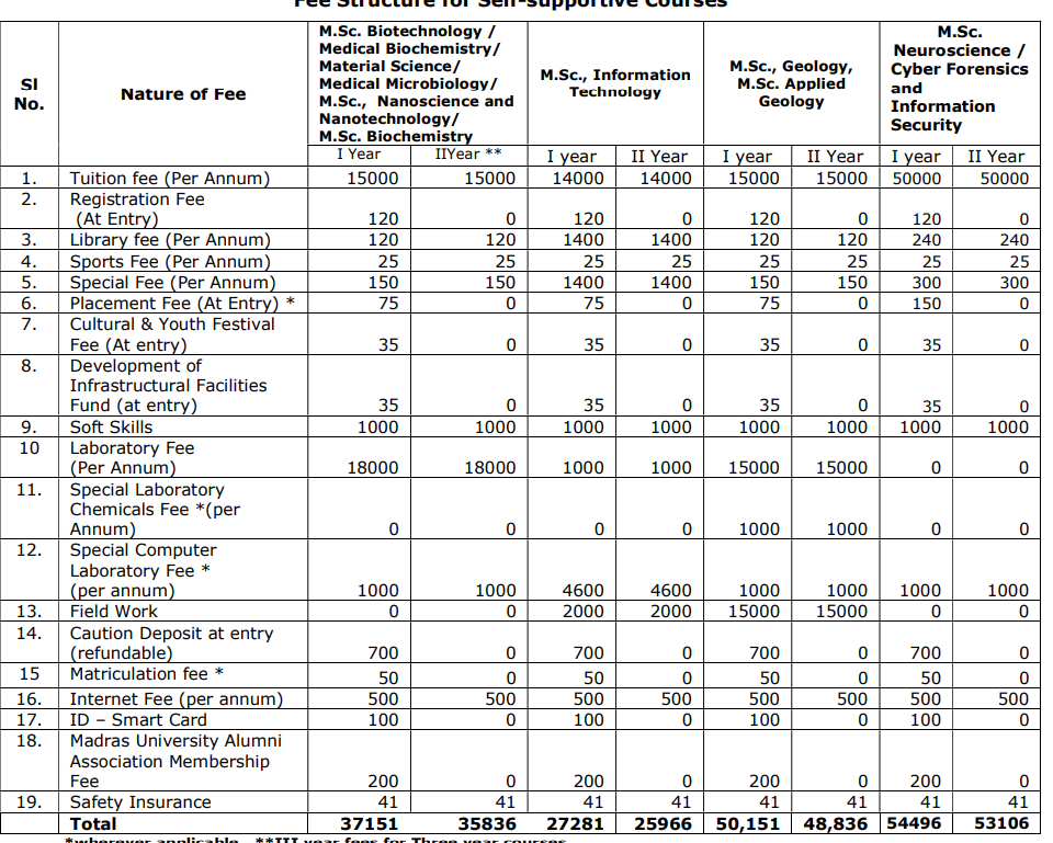 Fees as per Official Website