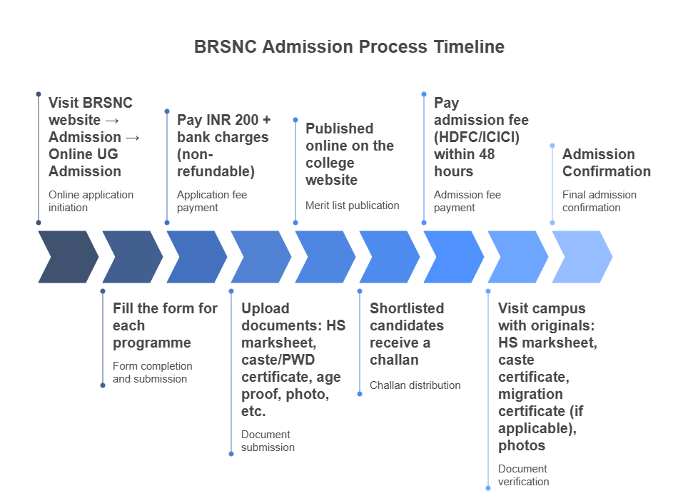 BRSNC Admission process infographic