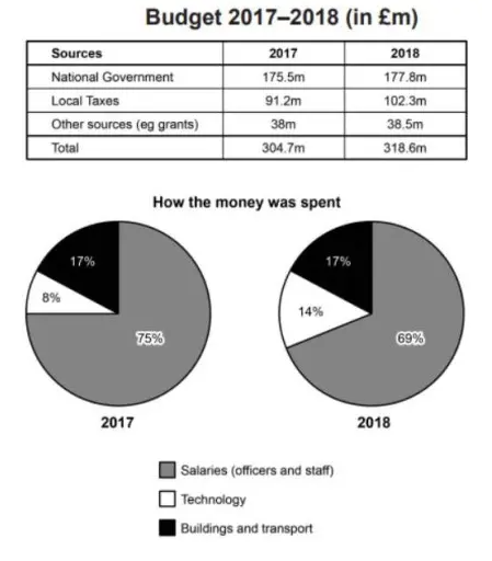 budget used for police forces in the year 2017 and 2018 in the area of Britain