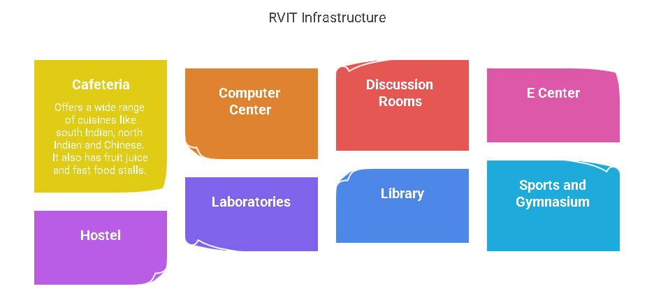RVIT Campus