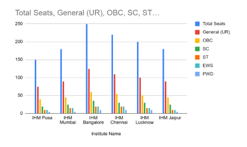 Category Wise Cut-off