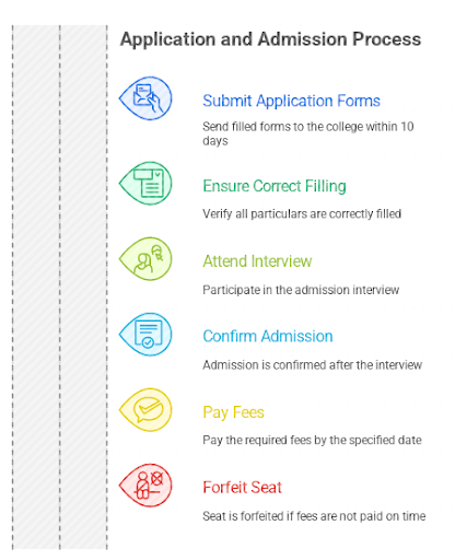 Cauvery college admission process
