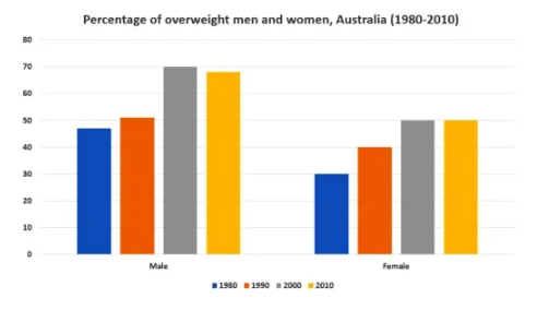 changes in the percentage of overweight males and females in Australia
