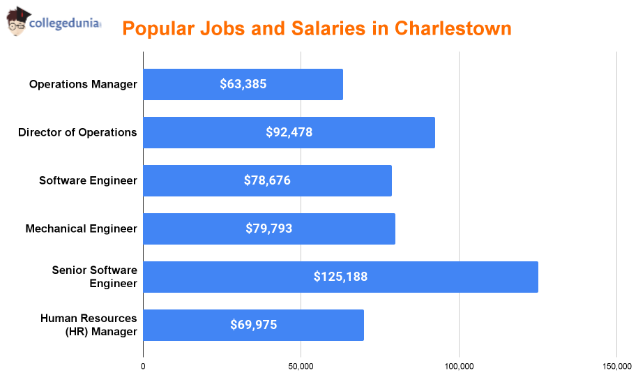 popular_jobs_and_salaries_in_chalestown