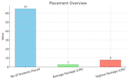 Placement Chart