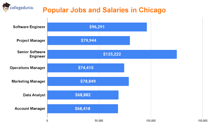 popular_jobs_and_salaries_in_chicago