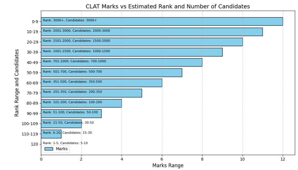 CLAT Marks vs Rank