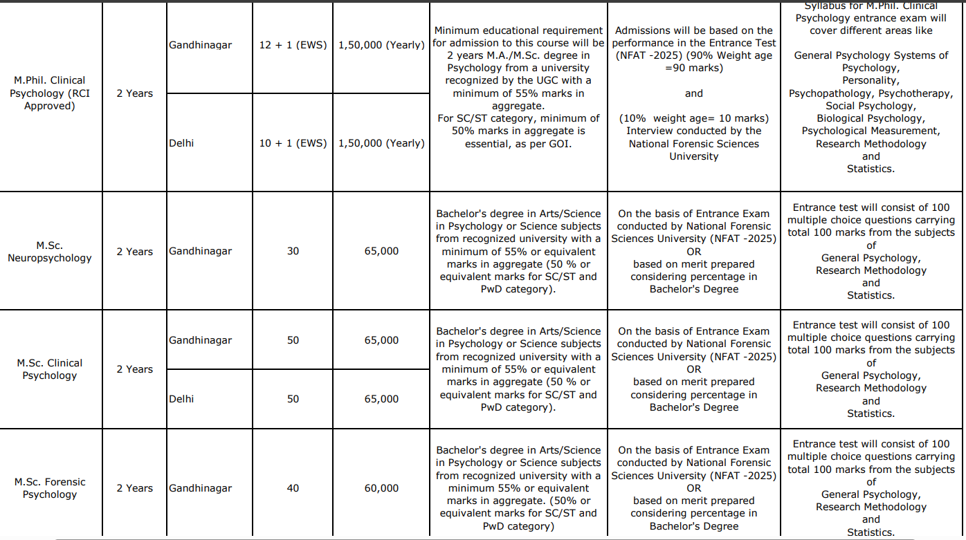 GFSU M.Sc. Neuropsychology Fees Structure
