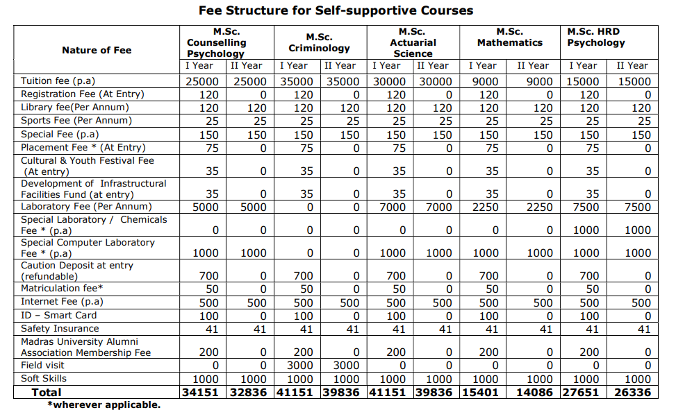 Fees As Per Official Website?