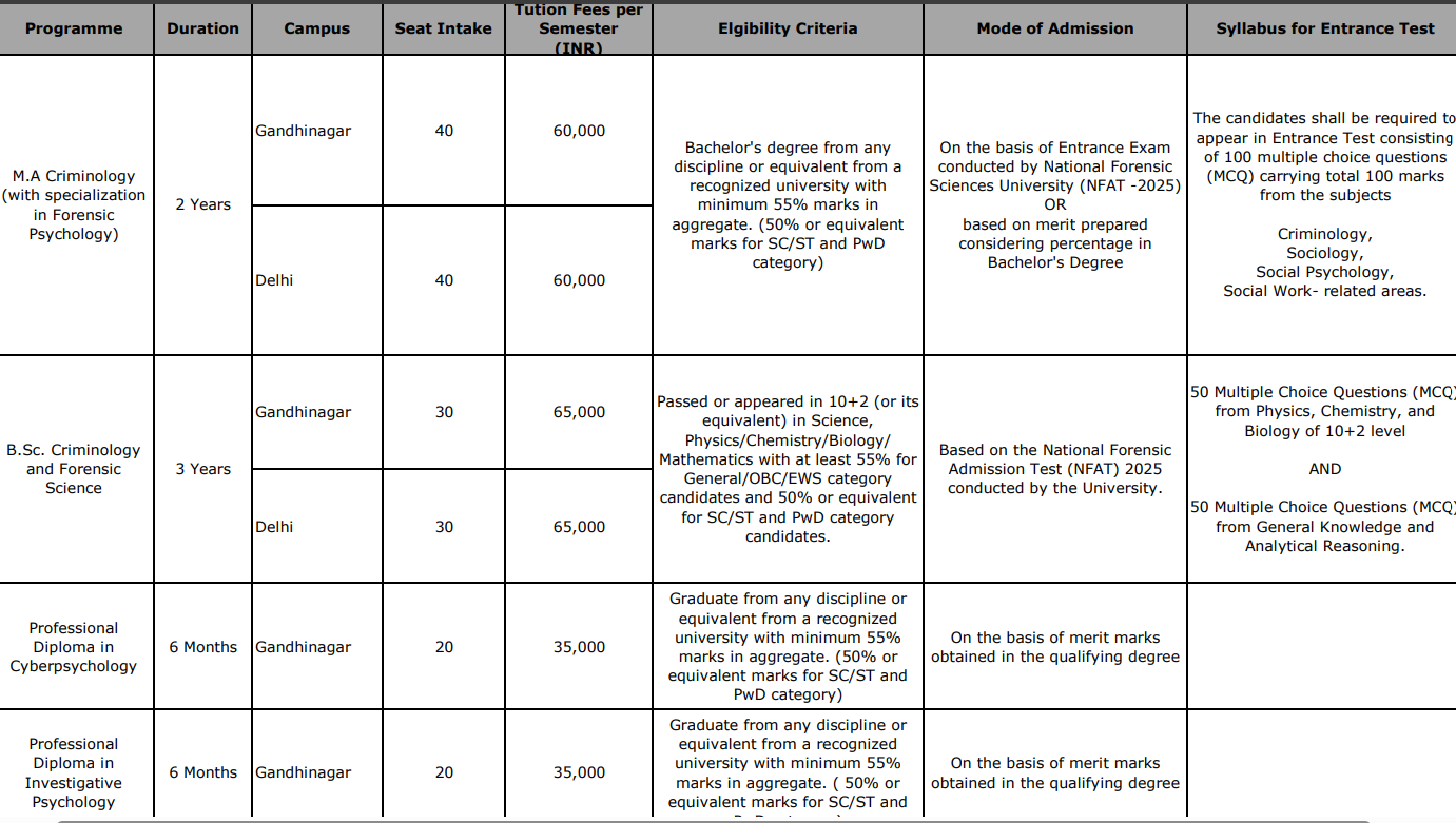 GFSU B.Sc. Criminology and Forensic Science Fees Structure