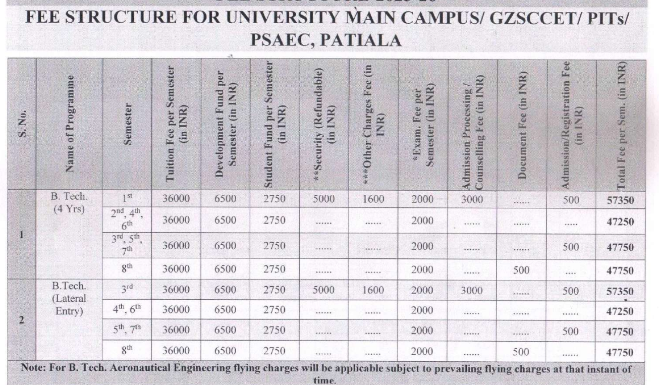 Fees As Per Official Website