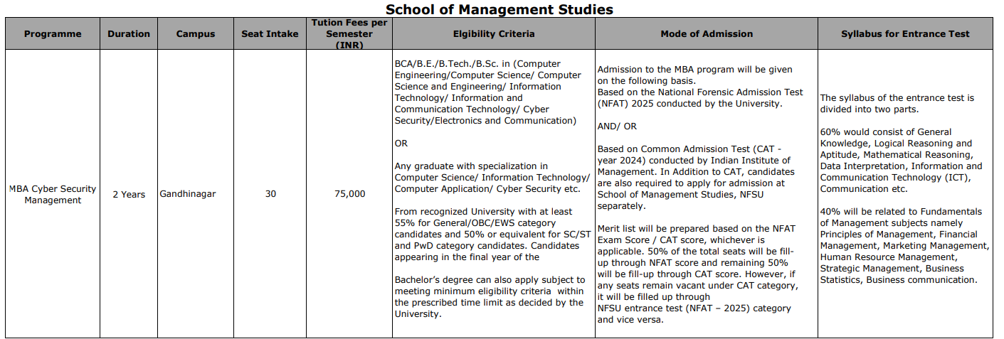 GFSU MBA Cyber Security Fees Structure